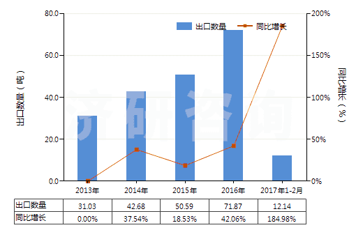2013-2017年2月中國乳香、沒藥及血竭(HS13019020)出口量及增速統(tǒng)計